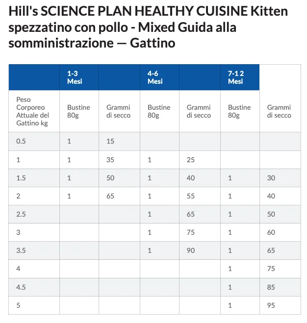 Hill’s Science Plan Kitten Healthy Cuisine con Pollo e Pesce Oceanico e Verdure - Hill's - Foto 7 | AlanDog