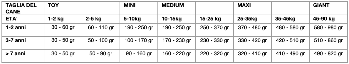 Tabella razione giornaliera PiùCane Extreme Power Satiety Weight Control